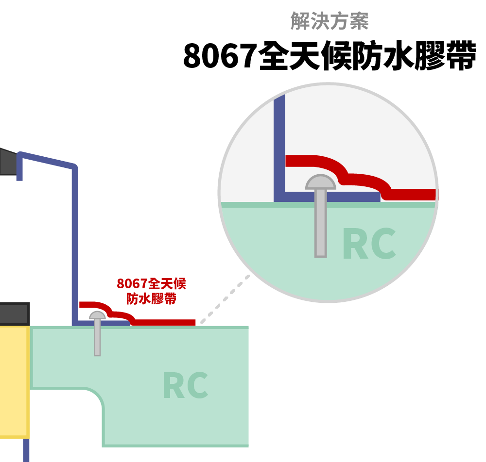 圖表 建議方案